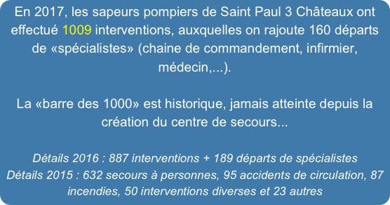 En 2017, les sapeurs pompiers de Saint Paul 3 Châteaux ont effectué 1009 interventions, auxquelles on rajoute 160 départs de «spécialistes» (chaine de commandement, infirmier, médecin,...).

La «barre des 1000» est historique, jamais atteinte depuis la création du centre de secours...

Détails 2016 : 887 interventions + 189 départs de spécialistes
Détails 2015 : 632 secours à personnes, 95 accidents de circulation, 87 incendies, 50 interventions diverses et 23 autres 